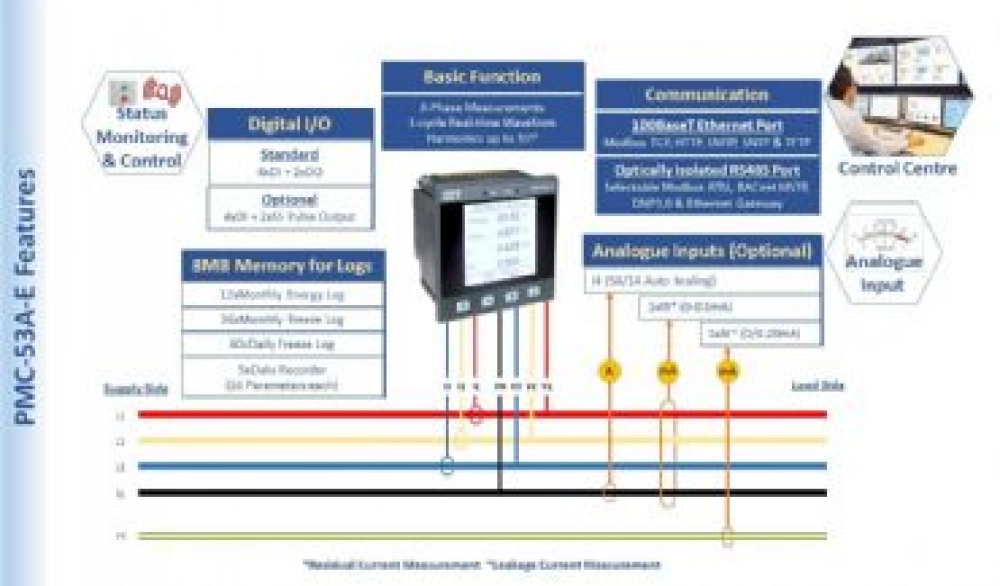 PMC-53A-E, ETHERNET li Pano Tipi Enerji Analizörü