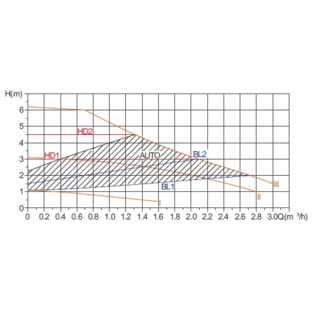 SBT 25-6 Frekans Konvertörlü Sirkülasyon Pompası