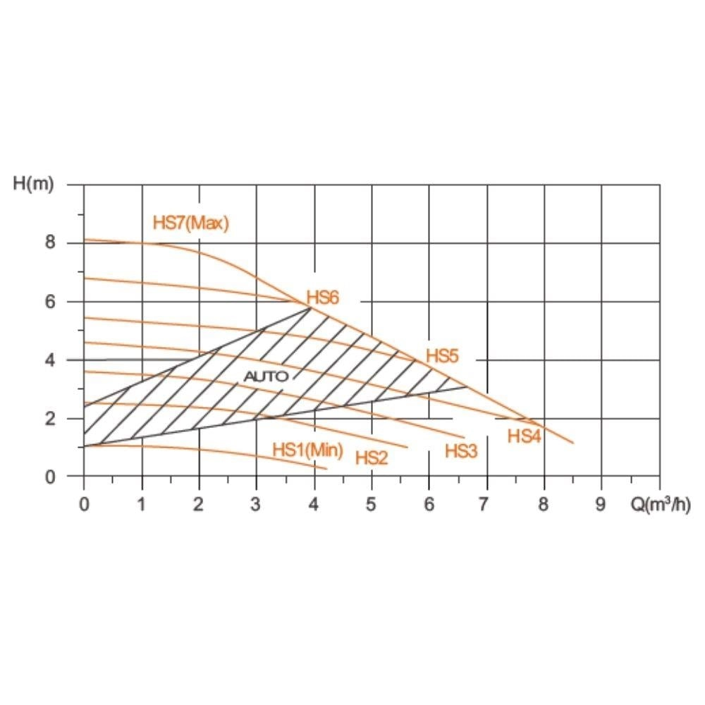 SBT 32-8 IV Frekans Konvertörlü Sirkülasyon Pompası