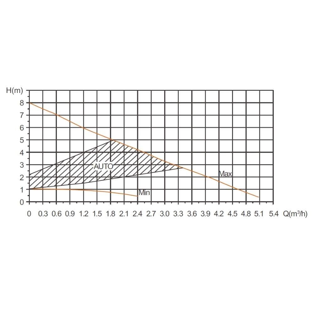 SBT 32-6F Frekans Konvertörlü Sirkülasyon Pompası