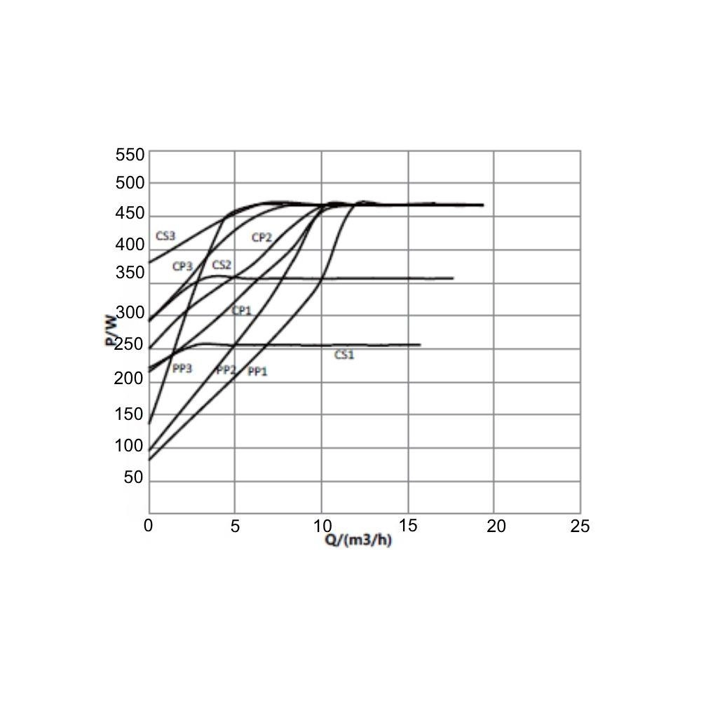 SBT 40-10F Flanşlı Frekans Konvertörlü Sirkülasyon Pompası