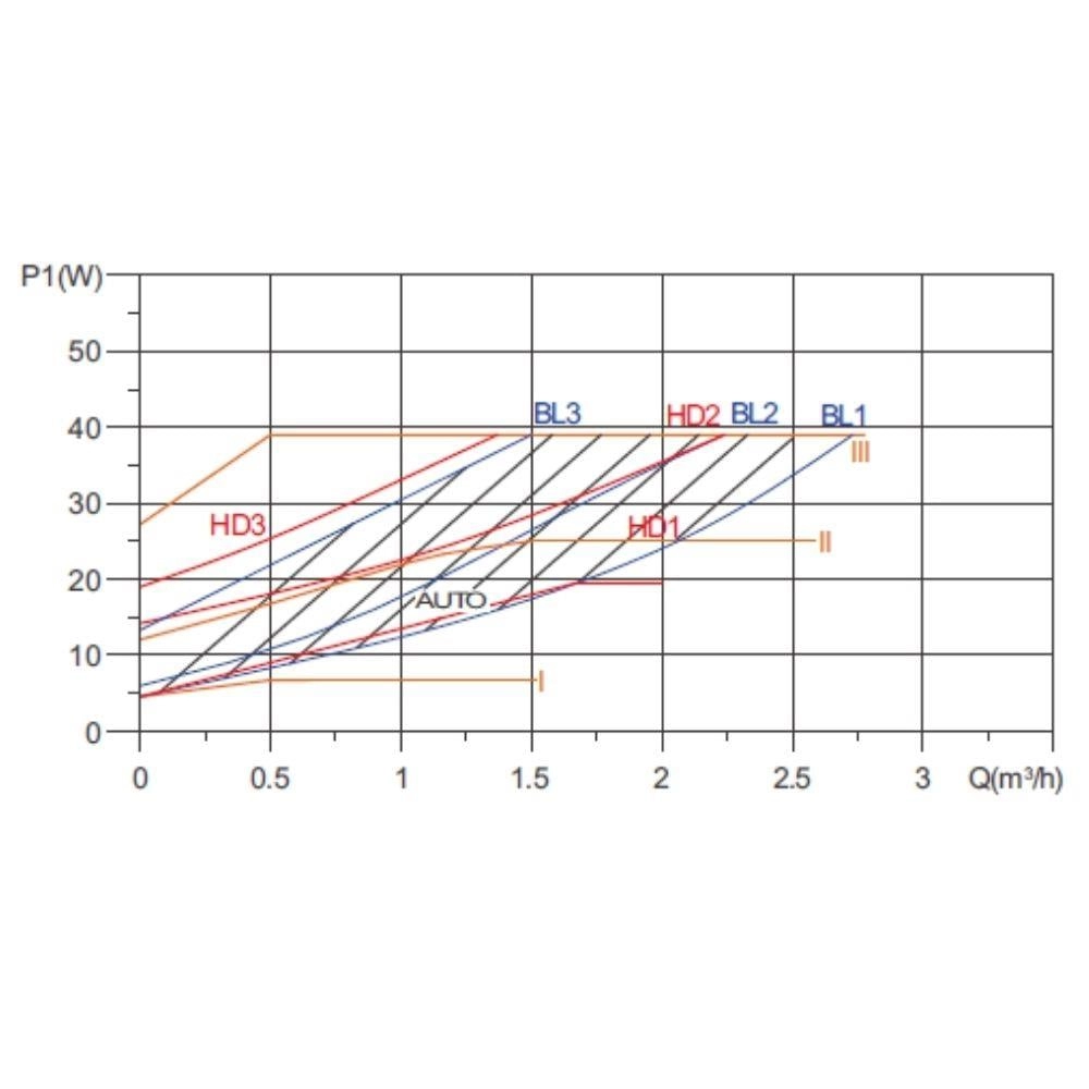 SBT32-6 III Frekans Konvertörlü Sirkülasyon Pompası